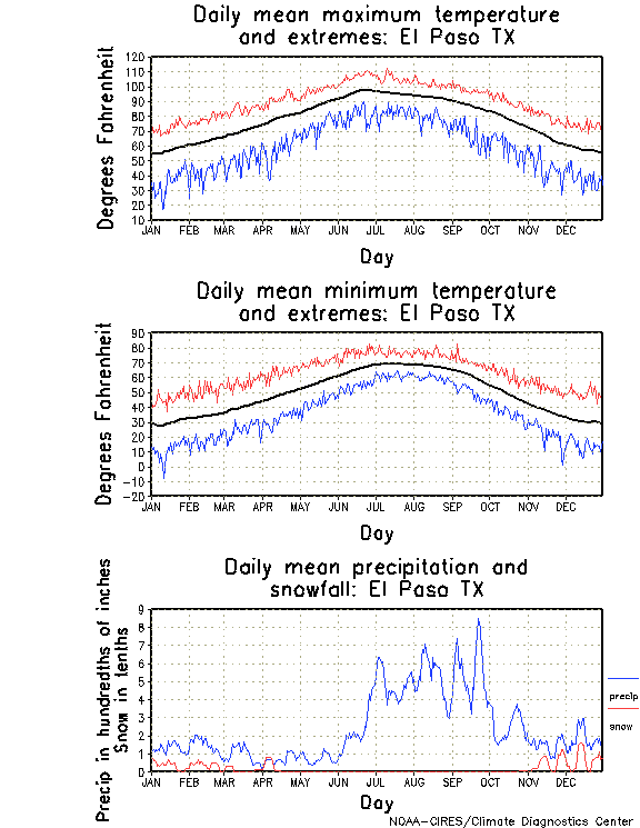 El Paso, Texas Annual Temperature Graph